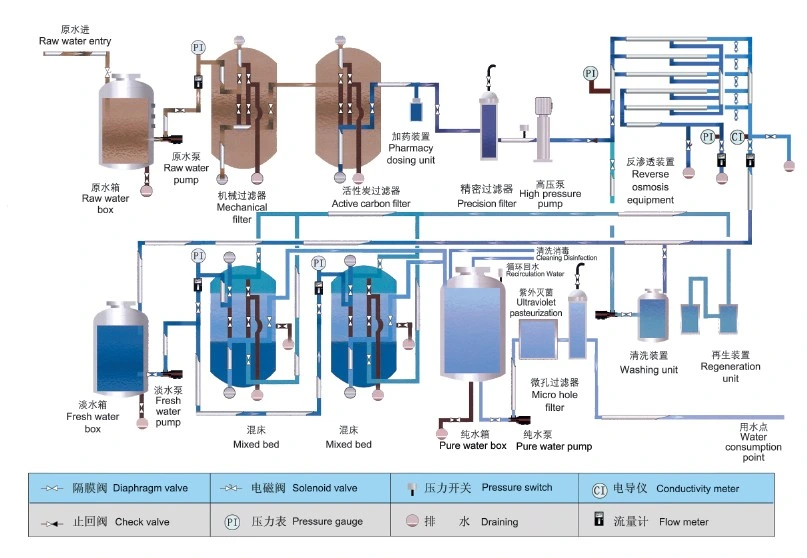 High Efficiency And Environmental Protection Reverse Osmosis Water Purification Equipment